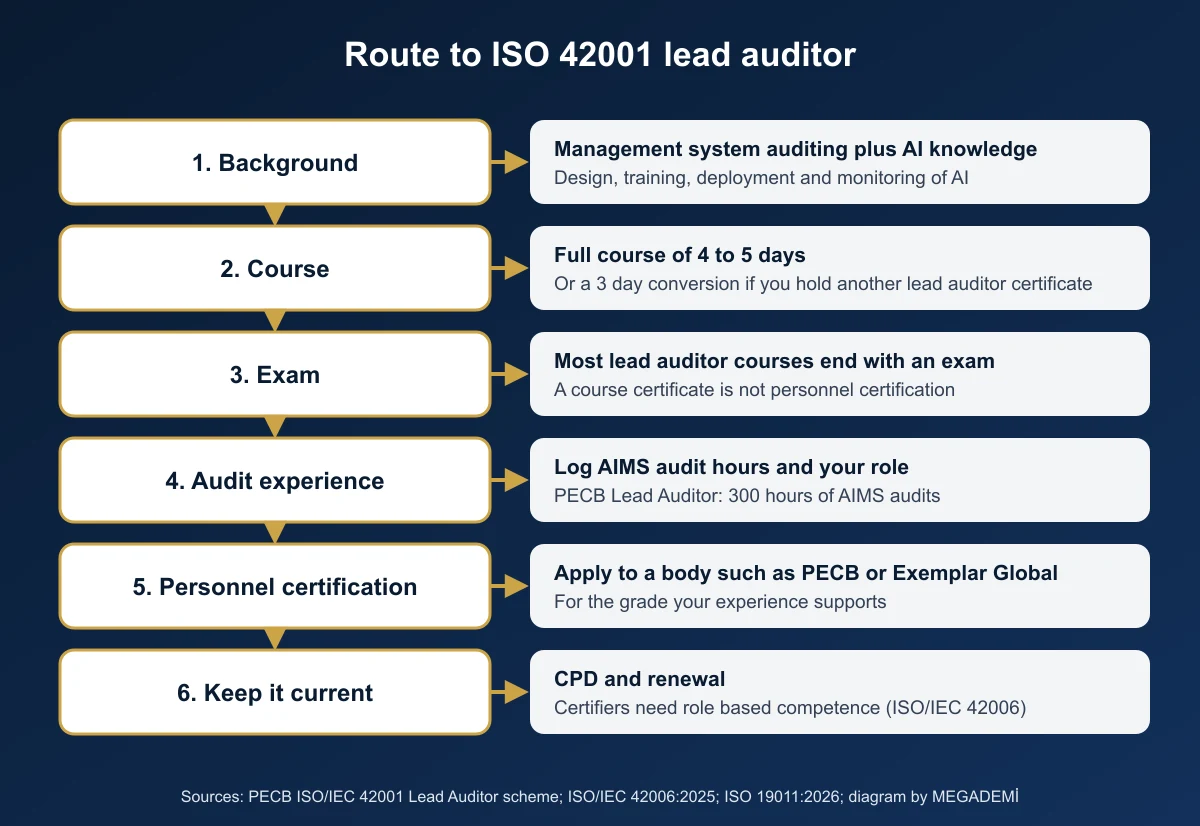 Six-step route to ISO 42001 lead auditor: background, course, exam, audit experience, personnel certification, CPD and renewal