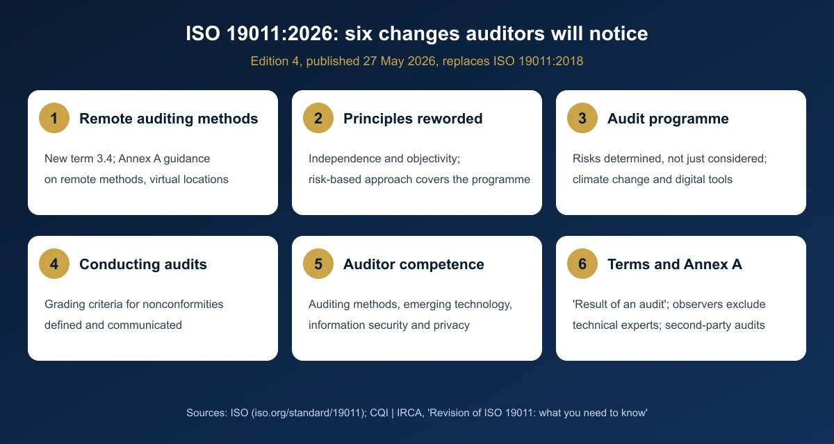 Six cards summarising the ISO 19011:2026 changes: remote auditing methods, reworded principles, audit programme risks, nonconformity grading, auditor competence and updated terms