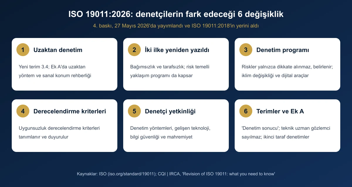 ISO 19011:2026 değişikliklerini özetleyen altı kart: uzaktan denetim yöntemleri, yeniden yazılan ilkeler, denetim programı riskleri, uygunsuzluk derecelendirmesi, denetçi yetkinliği ve güncellenen terimler