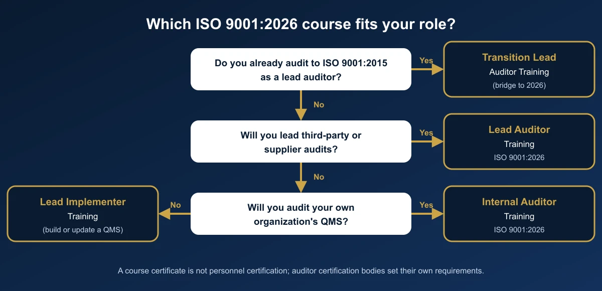 Decision tree: if you already lead ISO 9001:2015 audits, take Transition Lead Auditor training; if you will lead third-party or supplier audits, take Lead Auditor training; if you will audit your own organization, take Internal Auditor training; otherwise Lead Implementer training for building or updating a QMS
