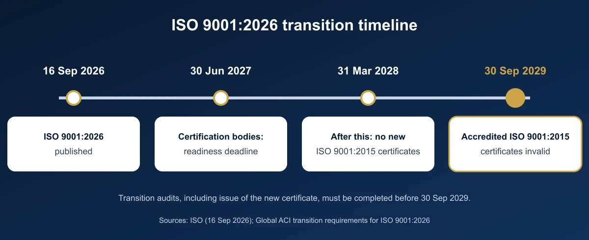 ISO 9001:2026 transition timeline: published 16 September 2026; certification bodies declare readiness by 30 June 2027; after 31 March 2028 no new ISO 9001:2015 certificates; accredited ISO 9001:2015 certificates invalid after 30 September 2029
