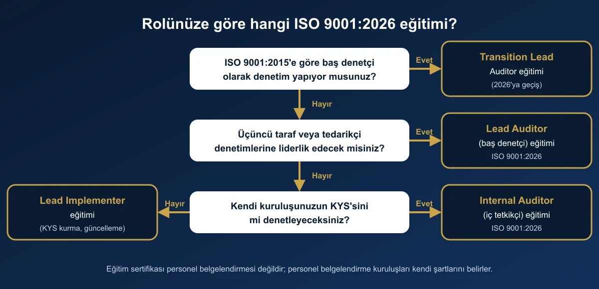 Karar ağacı: ISO 9001:2015'e göre baş denetçiyseniz Transition Lead Auditor eğitimi; üçüncü taraf veya tedarikçi denetimlerine liderlik edecekseniz Lead Auditor eğitimi; kendi kuruluşunuzu denetleyecekseniz Internal Auditor eğitimi; değilse KYS kurmak veya güncellemek için Lead Implementer eğitimi