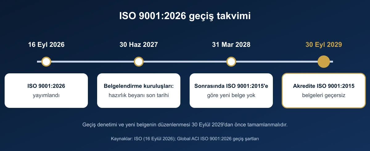 ISO 9001:2026 geçiş takvimi: 16 Eylül 2026 yayım; belgelendirme kuruluşları en geç 30 Haziran 2027'de hazırlığını beyan eder; 31 Mart 2028'den sonra ISO 9001:2015'e göre yeni belge verilmez; akredite ISO 9001:2015 belgeleri 30 Eylül 2029'dan sonra geçersiz